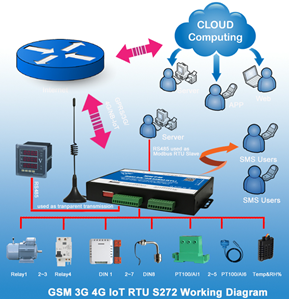 IoT Gateway2